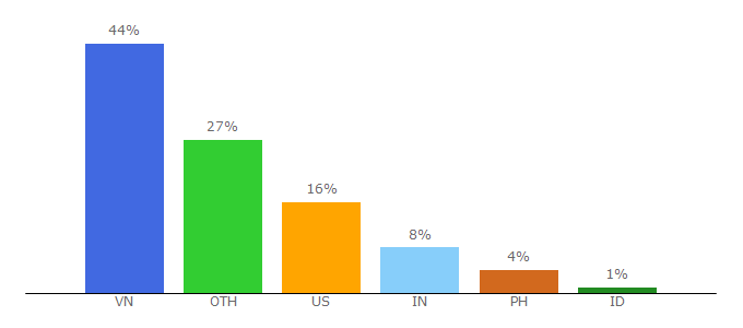 Top 10 Visitors Percentage By Countries for vneconomictimes.com