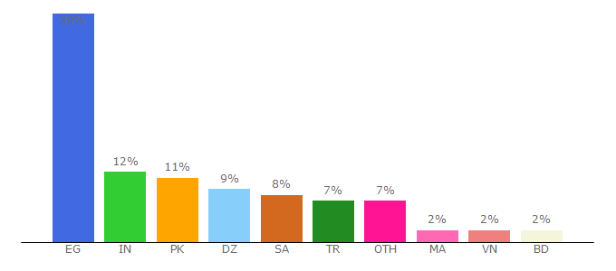 Top 10 Visitors Percentage By Countries for vnhax.com