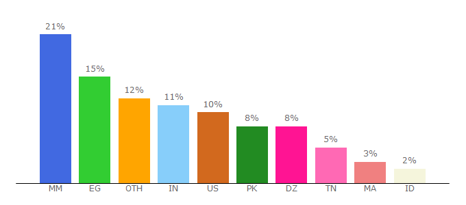 Top 10 Visitors Percentage By Countries for vnhax.net