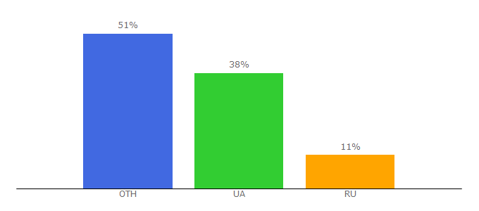 Top 10 Visitors Percentage By Countries for vntu.edu.ua
