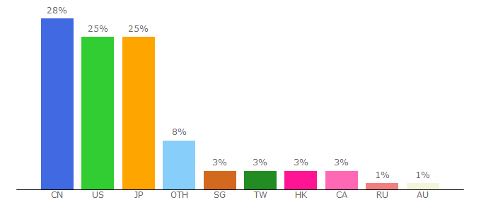 Top 10 Visitors Percentage By Countries for voachinese.com