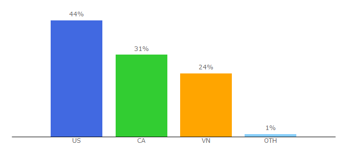 Top 10 Visitors Percentage By Countries for voatiengviet.com
