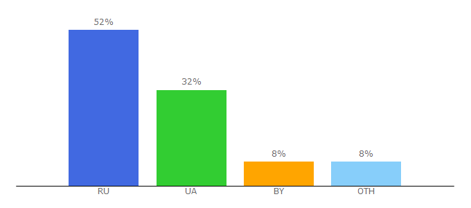 Top 10 Visitors Percentage By Countries for voblery.com.ua