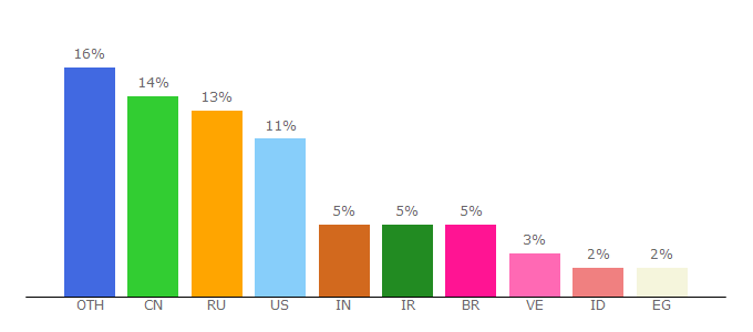 Top 10 Visitors Percentage By Countries for vocalremover.org