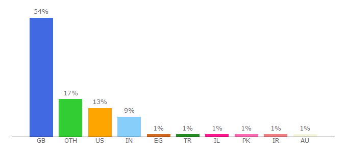 Top 10 Visitors Percentage By Countries for vodafone.co.uk