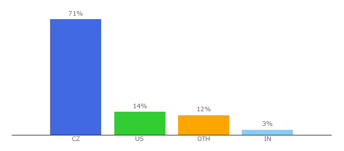 Top 10 Visitors Percentage By Countries for vodafone.cz