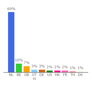 Top 10 Visitors Percentage By Countries for voetbalzone.nl