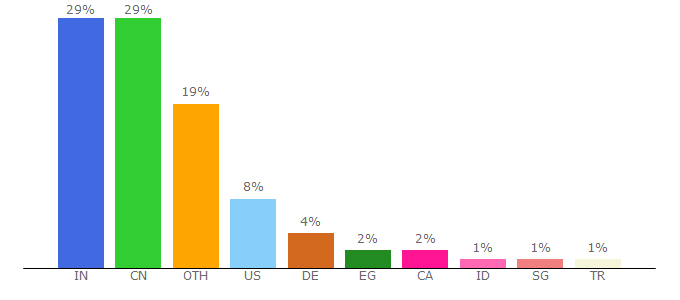 Top 10 Visitors Percentage By Countries for vogella.com