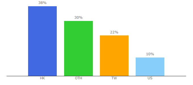 Top 10 Visitors Percentage By Countries for voguehk.com