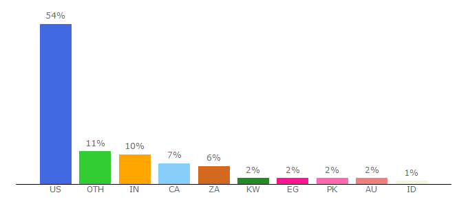 Top 10 Visitors Percentage By Countries for voices.com