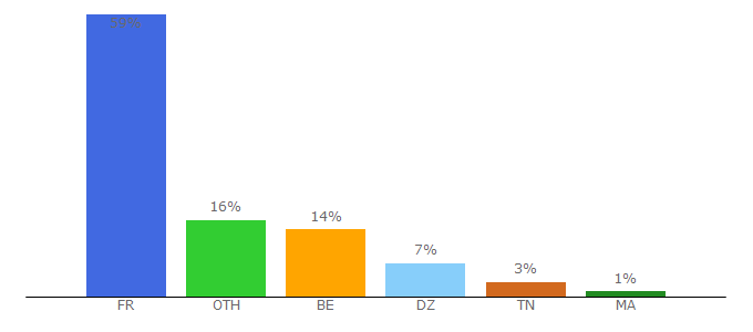 Top 10 Visitors Percentage By Countries for voir-film.net