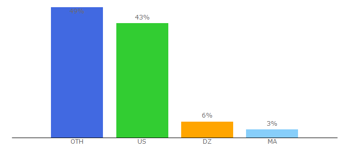 Top 10 Visitors Percentage By Countries for voir-films.com