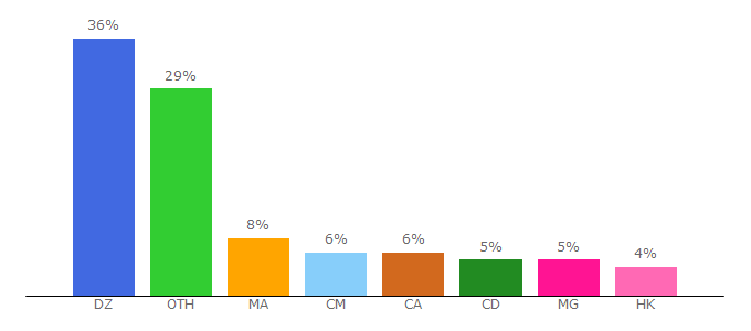 Top 10 Visitors Percentage By Countries for voirfilms.club