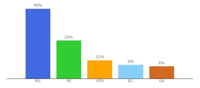 Top 10 Visitors Percentage By Countries for vok-site.ru