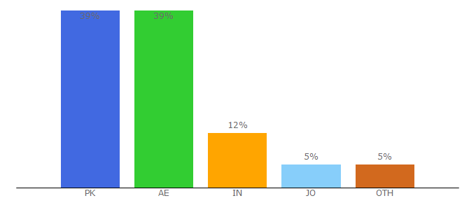 Top 10 Visitors Percentage By Countries for volgopoint.com