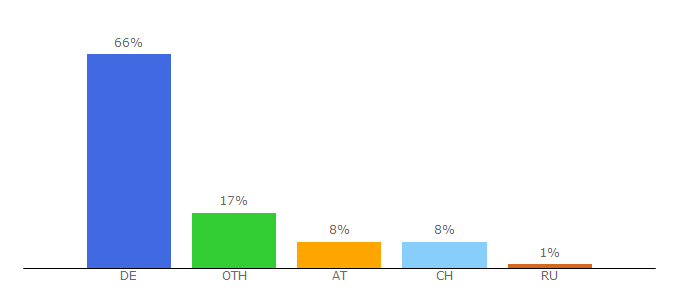 Top 10 Visitors Percentage By Countries for volksliederarchiv.de