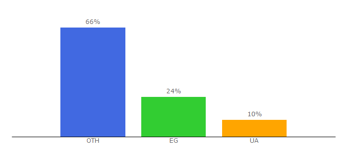 Top 10 Visitors Percentage By Countries for volsat.com.ua