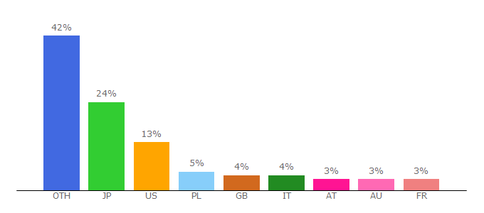 Top 10 Visitors Percentage By Countries for volumio.org