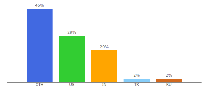 Top 10 Visitors Percentage By Countries for volvo.com