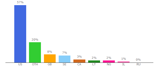 Top 10 Visitors Percentage By Countries for volvoforums.com