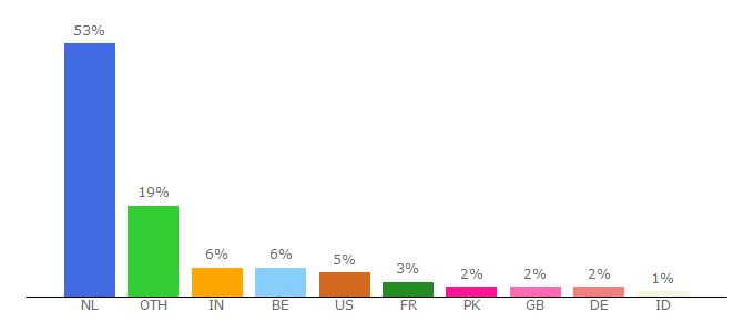 Top 10 Visitors Percentage By Countries for voorzieningen.leidenuniv.nl