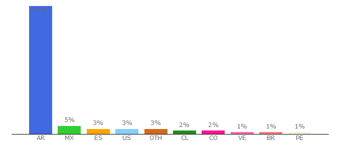 Top 10 Visitors Percentage By Countries for vos.lavoz.com.ar