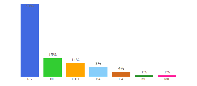 Top 10 Visitors Percentage By Countries for vostok.rs
