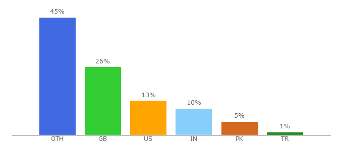 Top 10 Visitors Percentage By Countries for vouchercloud.com