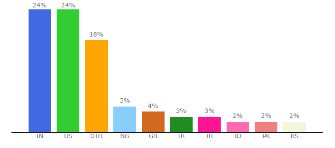 Top 10 Visitors Percentage By Countries for vox-cdn.com