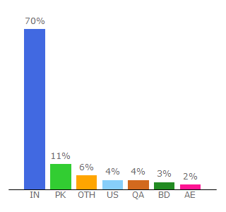 Top 10 Visitors Percentage By Countries for voxmovies.org