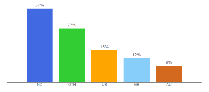 Top 10 Visitors Percentage By Countries for voxy.co.nz