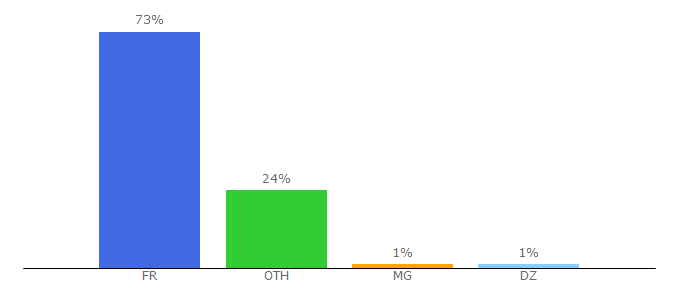 Top 10 Visitors Percentage By Countries for voyagerloin.com