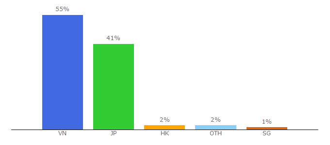 Top 10 Visitors Percentage By Countries for voz.vn