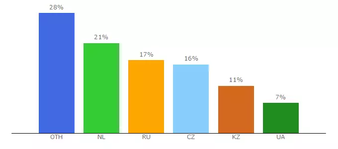 Top 10 Visitors Percentage By Countries for vpliuse.ru