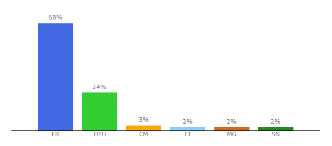 Top 10 Visitors Percentage By Countries for vpngratuit.com