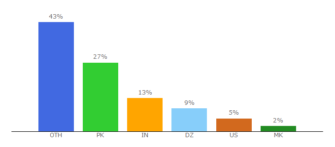 Top 10 Visitors Percentage By Countries for vpscheap.net