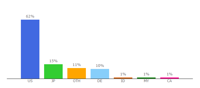 Top 10 Visitors Percentage By Countries for vrchat.com