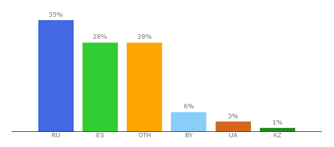 Top 10 Visitors Percentage By Countries for vrgames.by