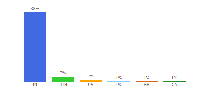 Top 10 Visitors Percentage By Countries for vs.rediff.com