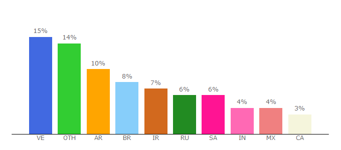 Top 10 Visitors Percentage By Countries for vscompanyservices.com