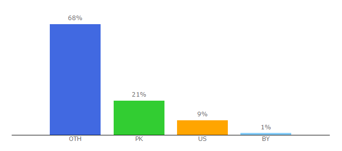 Top 10 Visitors Percentage By Countries for vscrackofficial.com