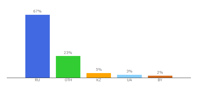 Top 10 Visitors Percentage By Countries for vse-dengy.ru