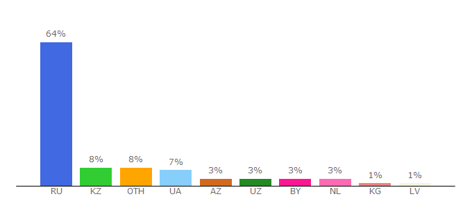 Top 10 Visitors Percentage By Countries for vse-zabolevaniya.ru