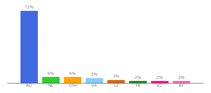 Top 10 Visitors Percentage By Countries for vse-zadarma.ru