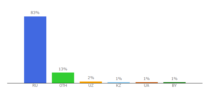 Top 10 Visitors Percentage By Countries for vse42.ru