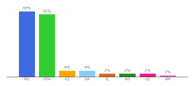 Top 10 Visitors Percentage By Countries for vsedoramy.net