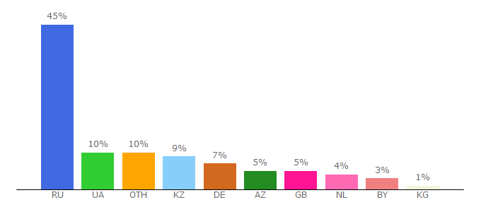 Top 10 Visitors Percentage By Countries for vseigru.net