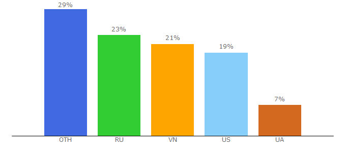 Top 10 Visitors Percentage By Countries for vsemmoney.ru