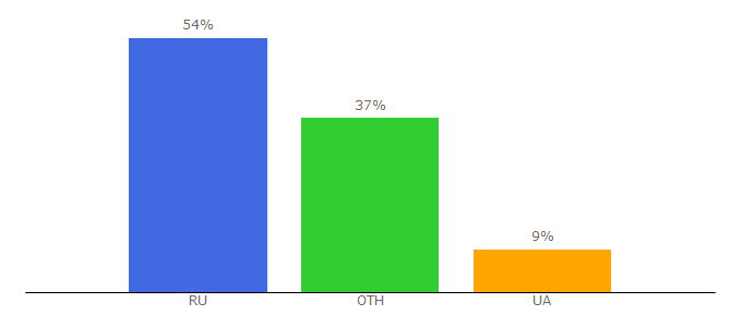 Top 10 Visitors Percentage By Countries for vseotrube.ru