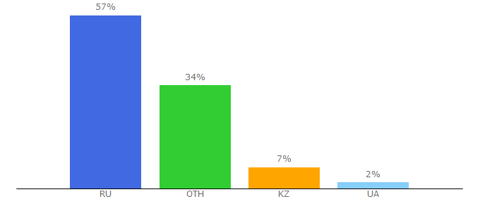 Top 10 Visitors Percentage By Countries for vseprosport.ru